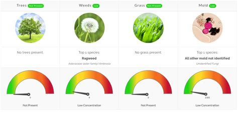 Weeds and Grass are not present. . Denton pollen count